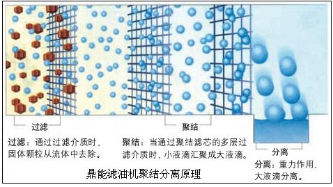 聚結分離式濾油機